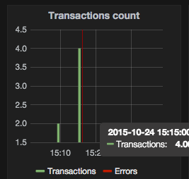 Transactions count