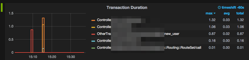 Grafana Ruby on Rails metrics